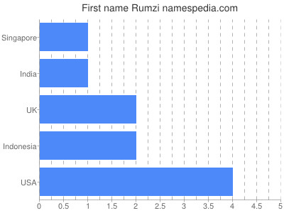 Given name Rumzi