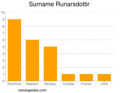 Surname Runarsdottir