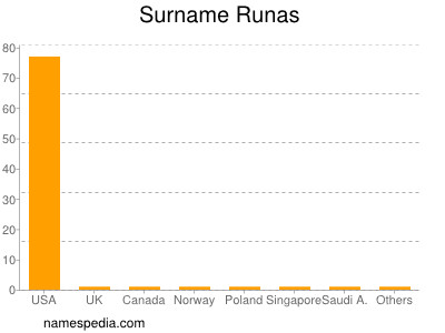 Surname Runas