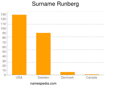 Surname Runberg