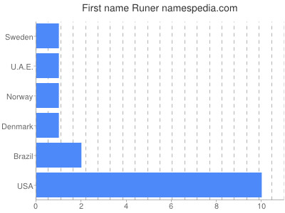 Given name Runer