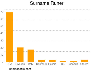 Surname Runer
