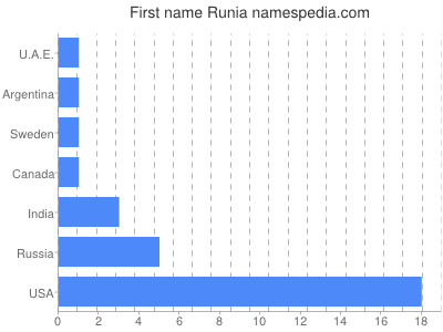 Given name Runia