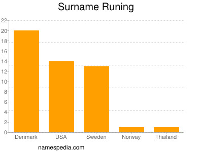 Surname Runing