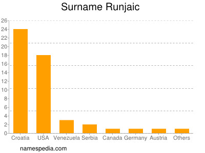 Surname Runjaic