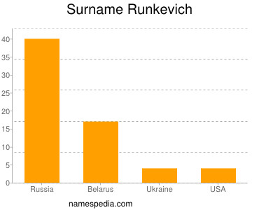 Surname Runkevich