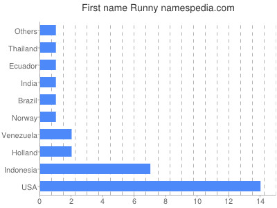 Given name Runny