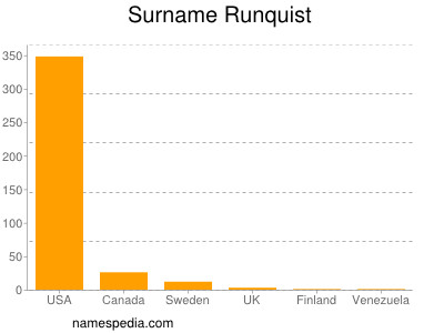 Surname Runquist