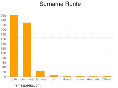 Surname Runte
