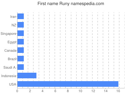 Vornamen Runy