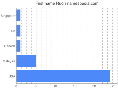 Given name Ruoh