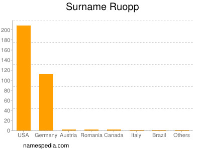 Familiennamen Ruopp