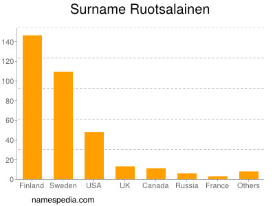 Surname Ruotsalainen