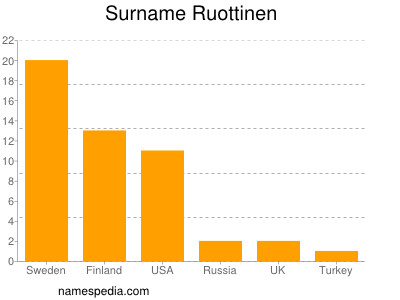 Surname Ruottinen