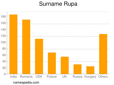 Surname Rupa