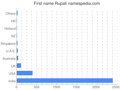 Given name Rupali