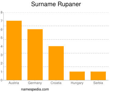Surname Rupaner