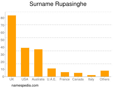 Surname Rupasinghe