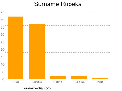 Familiennamen Rupeka