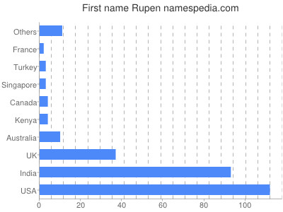 Given name Rupen