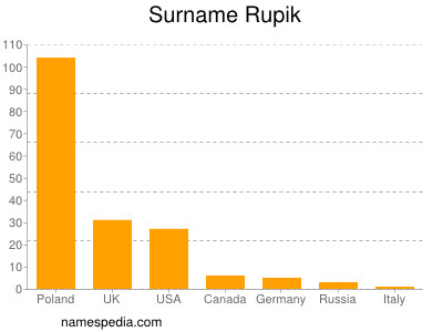 Surname Rupik