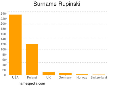 Surname Rupinski