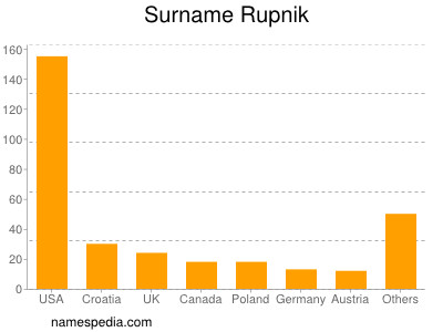 Surname Rupnik