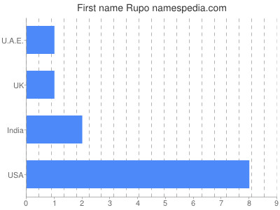 Given name Rupo