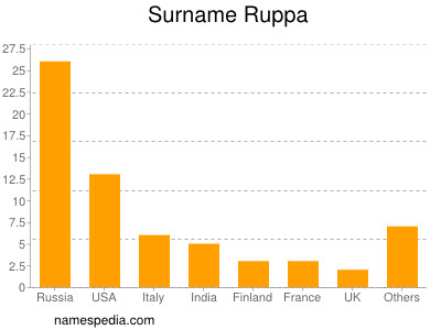 Familiennamen Ruppa