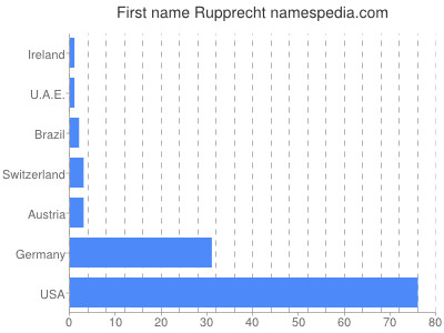 Given name Rupprecht