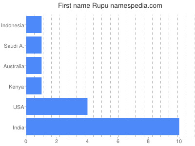 Given name Rupu