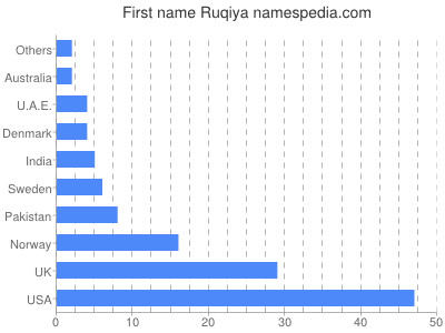 Given name Ruqiya