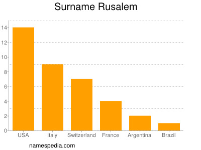 Surname Rusalem