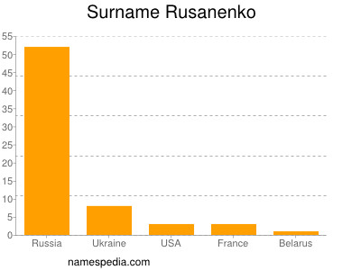 Surname Rusanenko