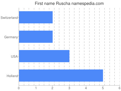 Given name Ruscha