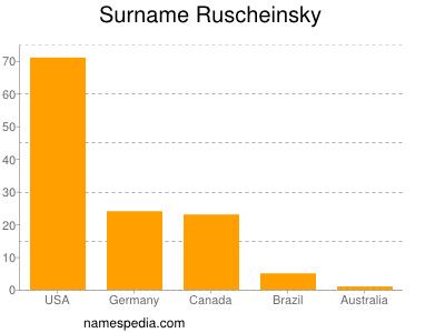 Surname Ruscheinsky