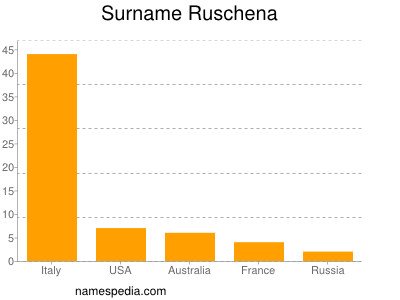 Surname Ruschena