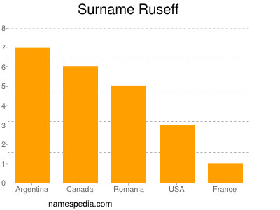 Surname Ruseff