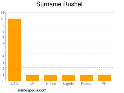 Surname Rushel