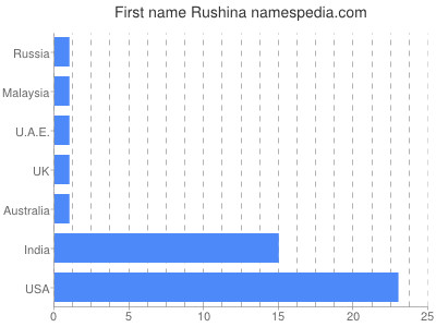 Given name Rushina