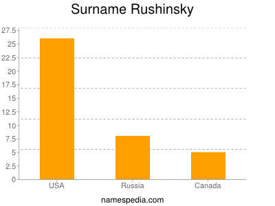 Surname Rushinsky