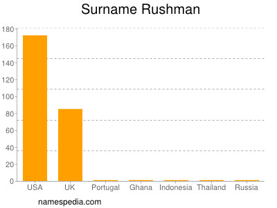 nom Rushman