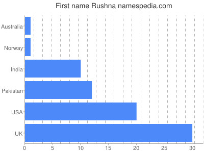 Given name Rushna