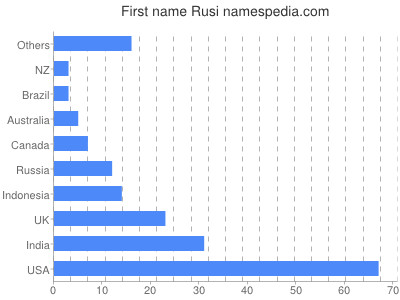 Given name Rusi