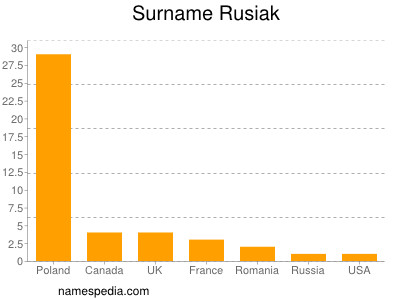 Surname Rusiak