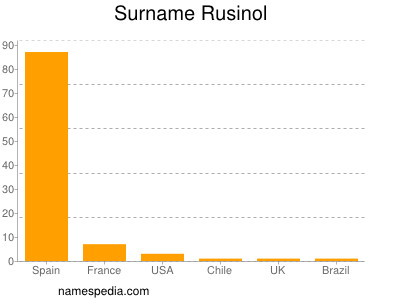 Surname Rusinol