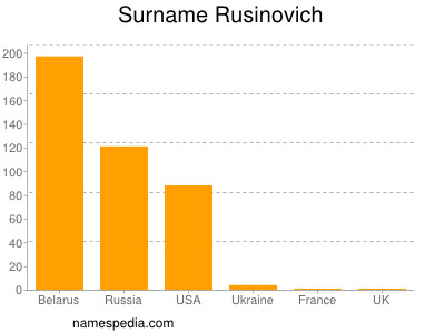 nom Rusinovich