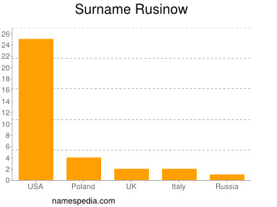 Surname Rusinow