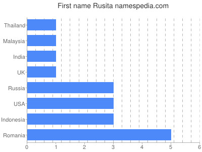 prenom Rusita