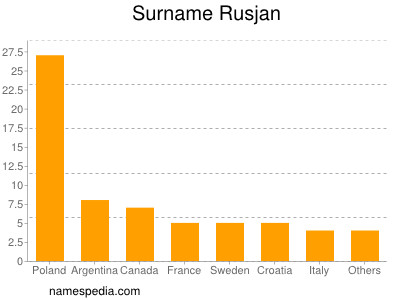 Surname Rusjan